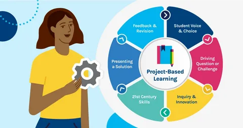 Designing Project-Based Learning for Career Readiness